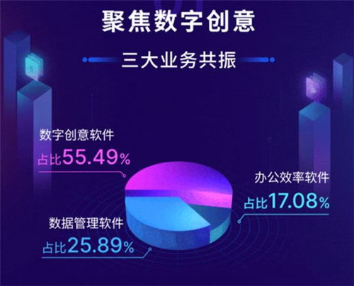 萬興科技2020年業績強勁增長，數字創意業務驅動未來